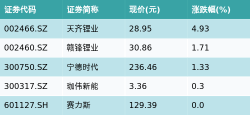 股票开户证券配资平台 ETF最前线 | 天弘创业板300ETF(159836)早盘下跌1.04%，固态电池主题走强，天齐锂业上涨4.93%