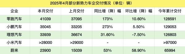 配资资讯之家 4月新势力交付量发布，多数车企同比增长，乘联分会：全月销量呈现“前低后高”特征