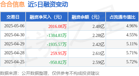 杠杆配资网 合合信息：5月6日融资买入6286.31万元，融资融券余额2.48亿元