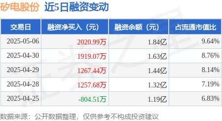 配资公司官网查询 矽电股份：5月6日融资净买入2020.99万元，连续3日累计净买入5207.5万元