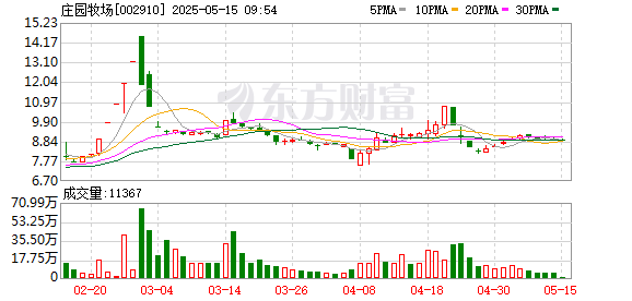 股票配资炒股交流 庄园牧场：原奶市场供需失衡成业绩“失血”主因，奶牛养殖业务陷成本倒挂困境