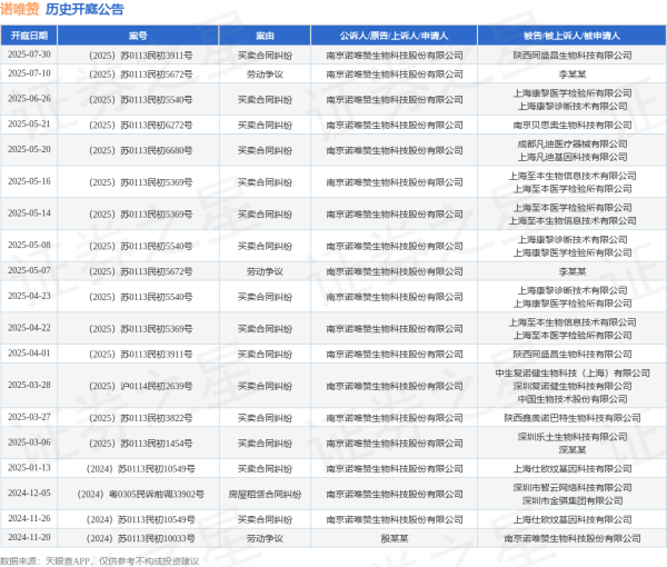 实盘配资炒股最新 诺唯赞作为原告/上诉人的1起涉及买卖合同纠纷的诉讼将于2025年5月20日开庭
