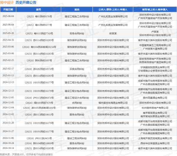 配资开户知识网 郑中设计作为被告/被上诉人的1起涉及劳务合同纠纷的诉讼将于2025年5月20日开庭
