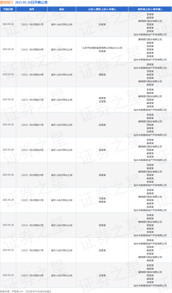 股票讨论交流最大的平台 蒙商银行作为被告/被上诉人的11起涉及案外人执行异议之诉的诉讼将于2025年5月20日开庭
