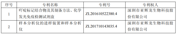 配资正规炒股理财 亚辉龙(688575.SH)：两件专利分别荣获第二十五届中国专利银奖、中国专利优秀奖