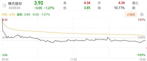 配资炒股排名 百亿光伏豪赌崩盘，棒杰股份“卖身价”不到1亿元